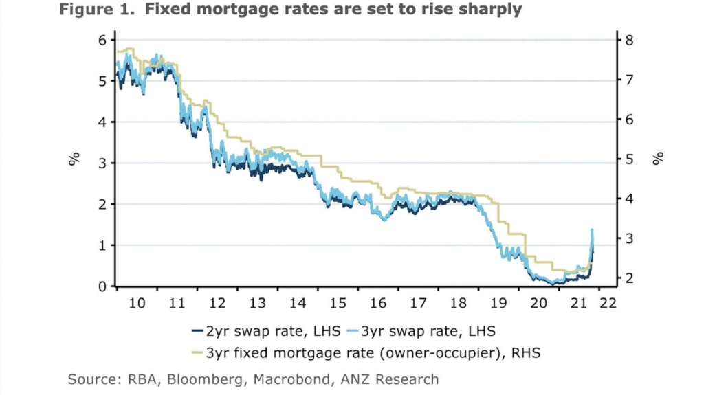 Graph showing that fixed mortgage rates are expected to rise