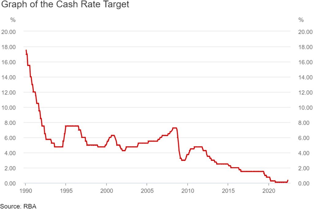 RBA graph showing official cash rate changes from 1990 to May 2022
