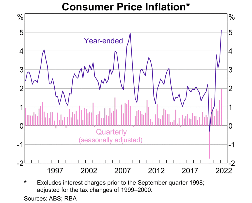 Chart showing consumer price inflation from the 1990s to 2022